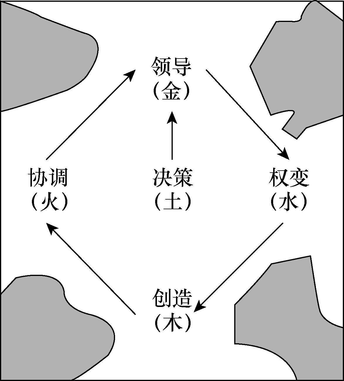 二、五個(gè)環(huán)節(jié)發(fā)展帶動(dòng)